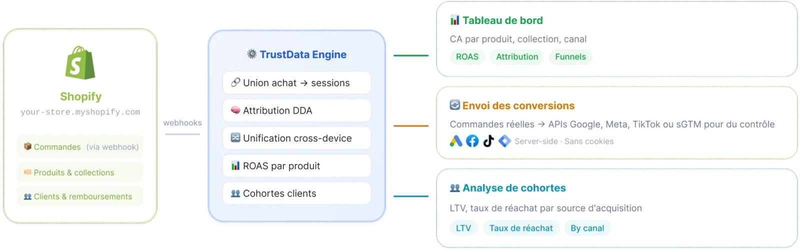 Dashboard sync Shopify TrustData