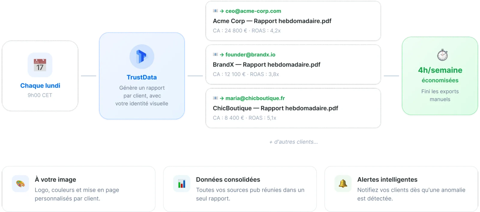 Rapports clients automatisés TrustData