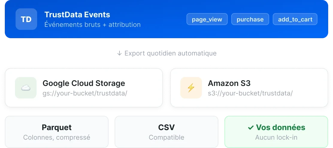 TrustData export de données vers GCS et S3