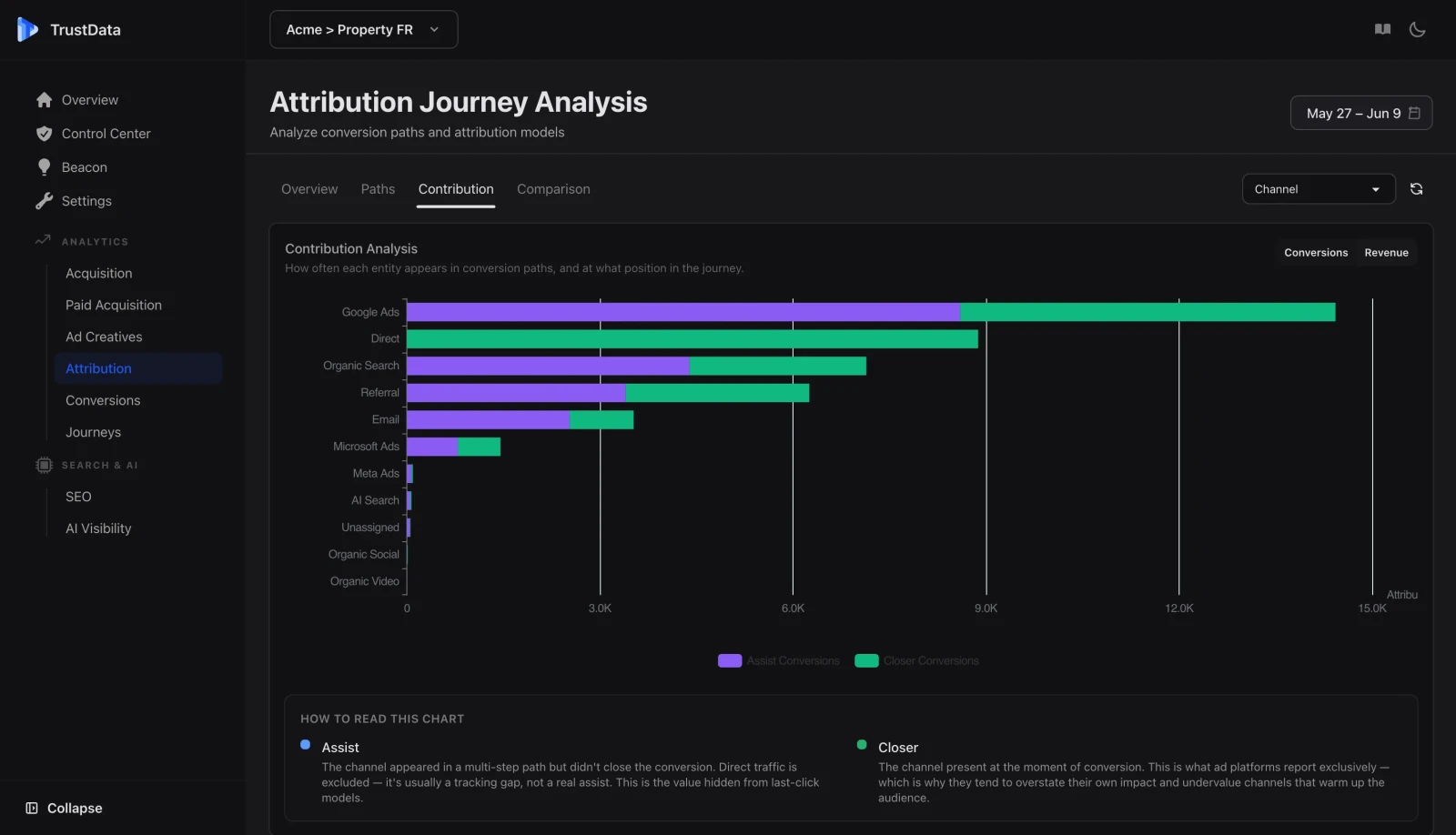 Analyse de la contribution par canal TrustData, assist contre closer