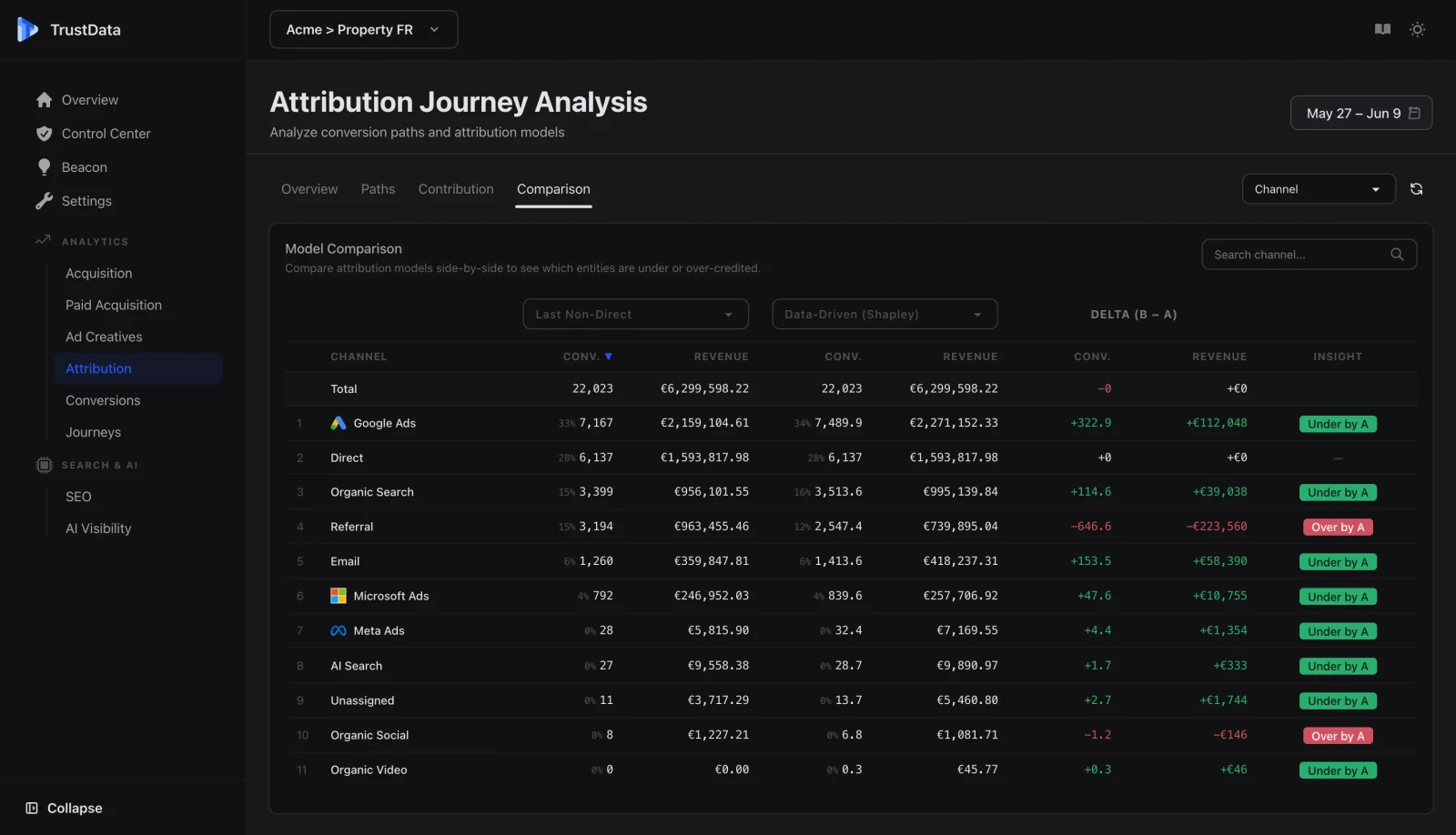 Comparaison des modèles d'attribution TrustData