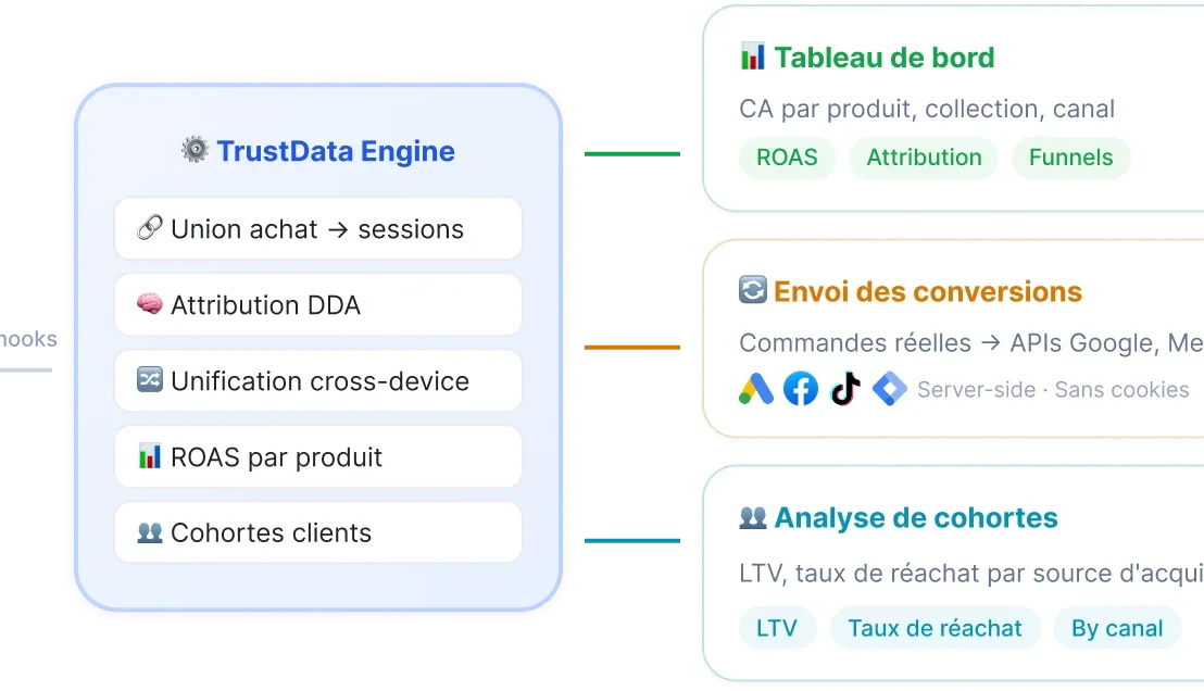 Sync des commandes Shopify TrustData avec attribution dédupliquée